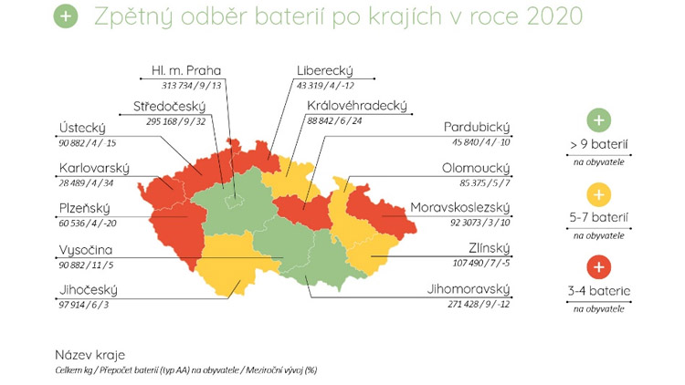 Lidé v Olomouckém kraji v roce 2020 odevzdali 85 tun baterií