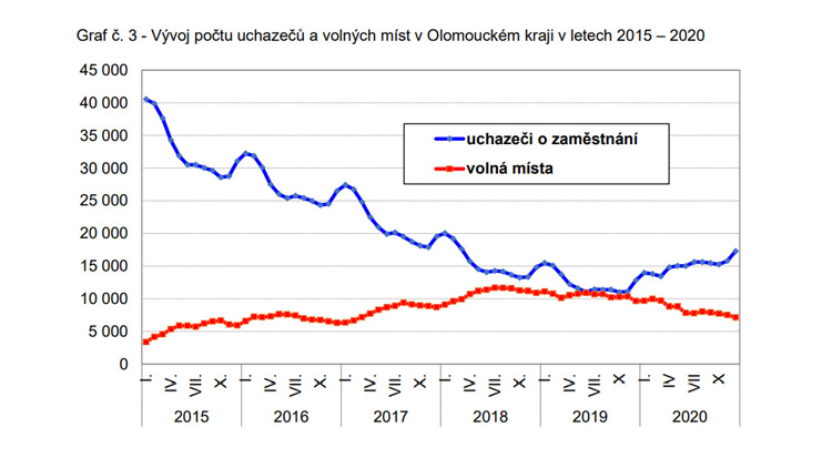 V Prostějově je bez práce už 2 098 lidí, podíl nezaměstnaných stoupl na 2,8 procenta