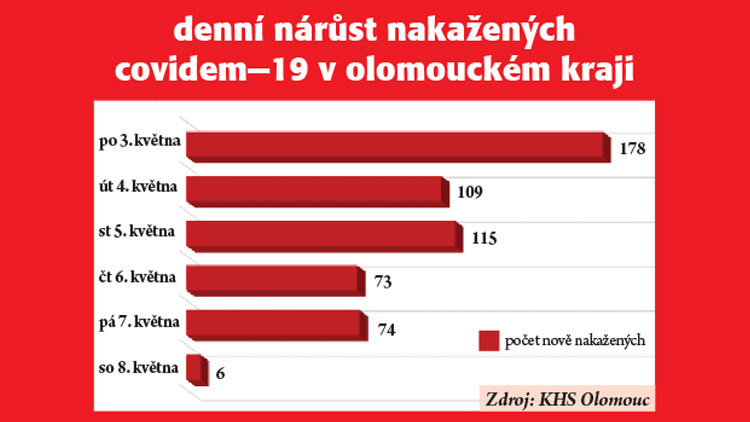 Týdenní přírůstek v kraji? Už jen 565 nově nakažených