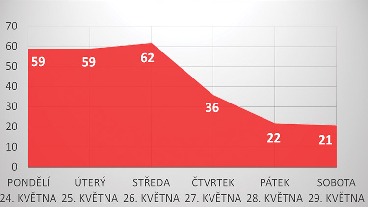 Ale pozor, na covid-19 se stále umírá