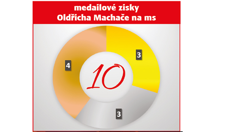 Median: Volby by v červenci vyhrálo ANO,  Spolu předběhlo Piráty se STAN