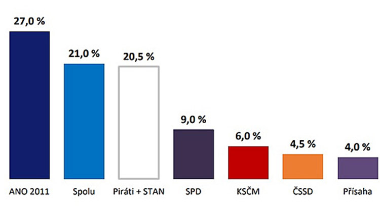 Aktuální průzkum: Volby by vyhrálo ANO 2011,  ČSSD i Přísaha bez šancí  na Poslaneckou sněmovnu