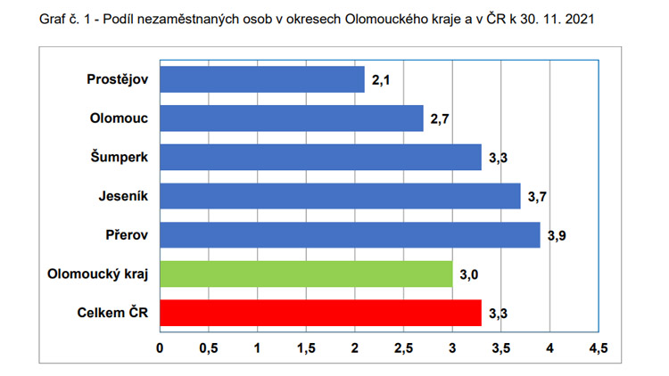 V prostějovském regionu je aktuálně bez práce pouze 1 609 lidí