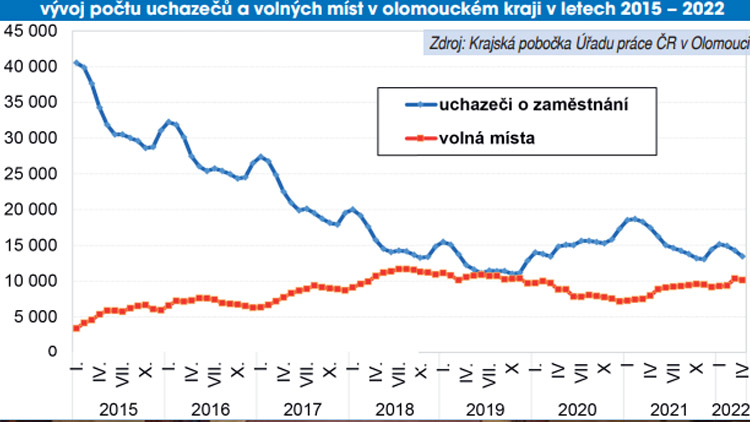 Na Prostějovsku je skoro dva tisíce volných míst