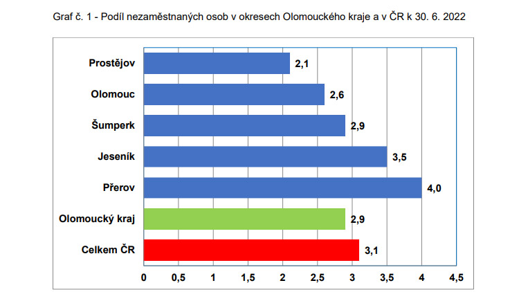 Na Prostějovsku je bez práce už jen 1 597 lidí