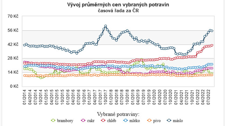 Potraviny rekordně zdražily, chléb víc jak o polovinu