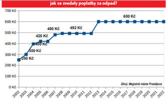 46 graf poplatky