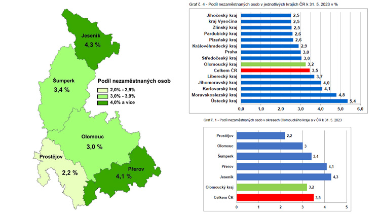 Na Prostějovsku je bez práce jen nicotných 2,2 procenta lidí
