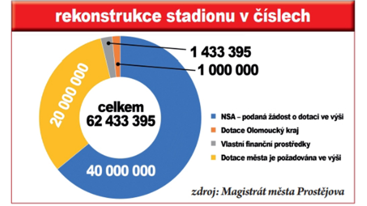 Dotace do areálu SCM Za Místním nádražím byla schválena
