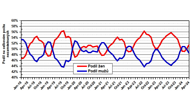 Nezaměstnanost v Olomouckém kraji v dubnu opět klesla, podíl nezaměstnaných žen se zvyšuje