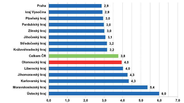 Nezaměstnanost v kraji dál stoupá