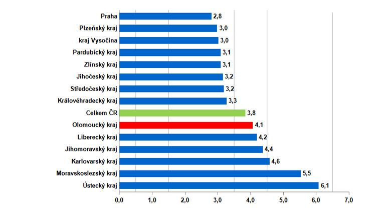 Nezaměstnanost v Olomouckém kraji poprvé po pěti měsících mírně klesla