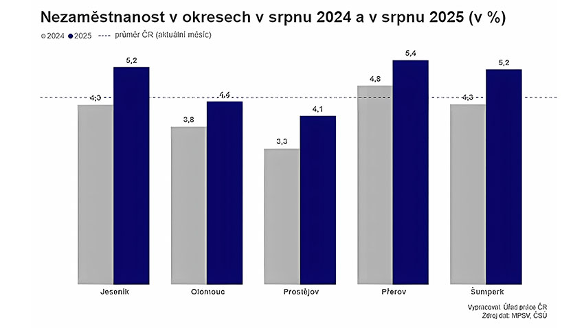 Nezaměstnanost v kraji zůstává na stejné hodnotě