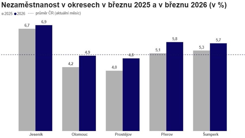 Počet lidí bez práce v Olomouckém kraji poklesl
